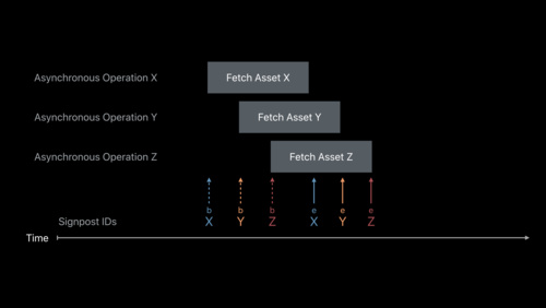 Measuring Performance Using Logging