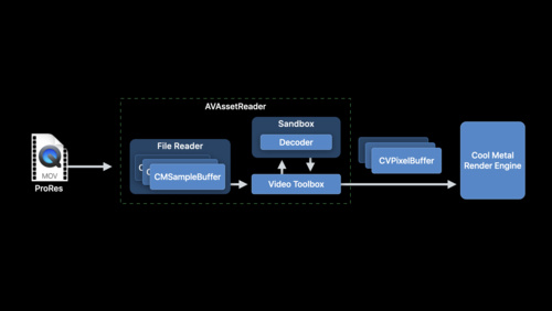 Decode ProRes with AVFoundation and VideoToolbox