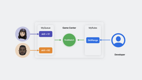 Meet rule-based matchmaking in Game Center