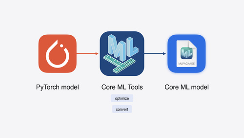 Bring your machine learning and AI models to Apple silicon