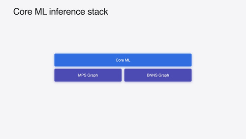 Deploy machine learning and AI models on-device with Core ML