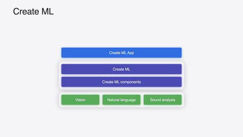 What’s new in Create ML