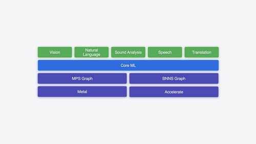 Explore machine learning on Apple platforms