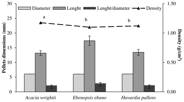 Average and standard error of length, diameter, ratio length/diameter and particle density of wood pellets produced from three common tropical species.