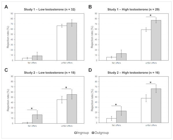 Rejection rates of ingroup and outgroup offers in association with testosterone.