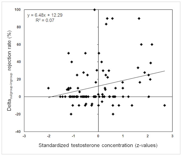 Testosterone was positively correlated with the parochialism bias across studies.