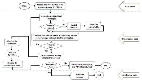 A flowchart of the proposed routing protocol.