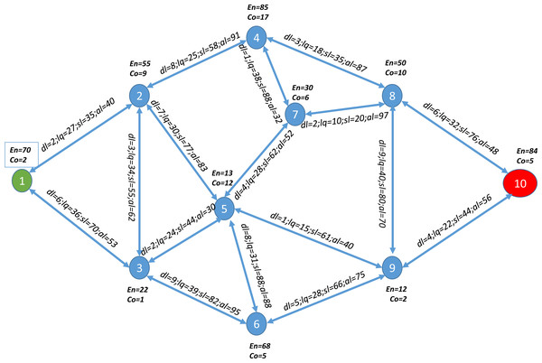 A use case example network with 10 nodes.