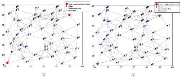 (A–B) Selection of the best route using node cost and transmission delay as routing metrics.