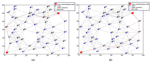 (A–B) Selection of the best route using node cost, node energy, and transmission delay as routing metrics.