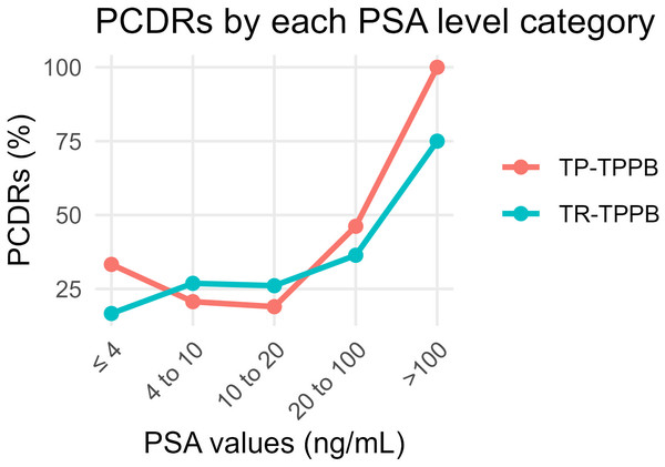 Comparison of PCDRs of different PSA level categories in the TP-TPPB group and TR-TPPB group.