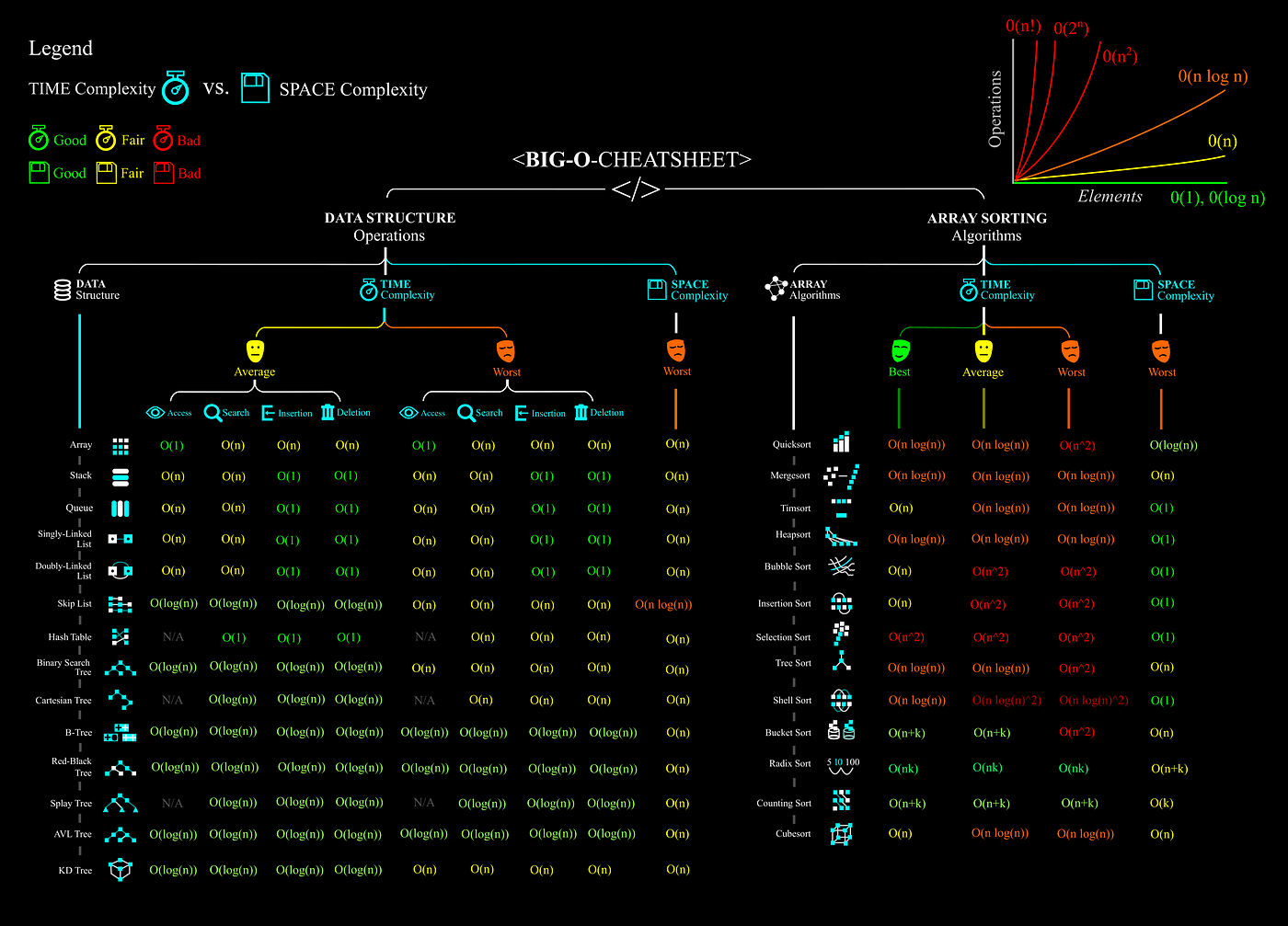 Big-O Complexity Chart