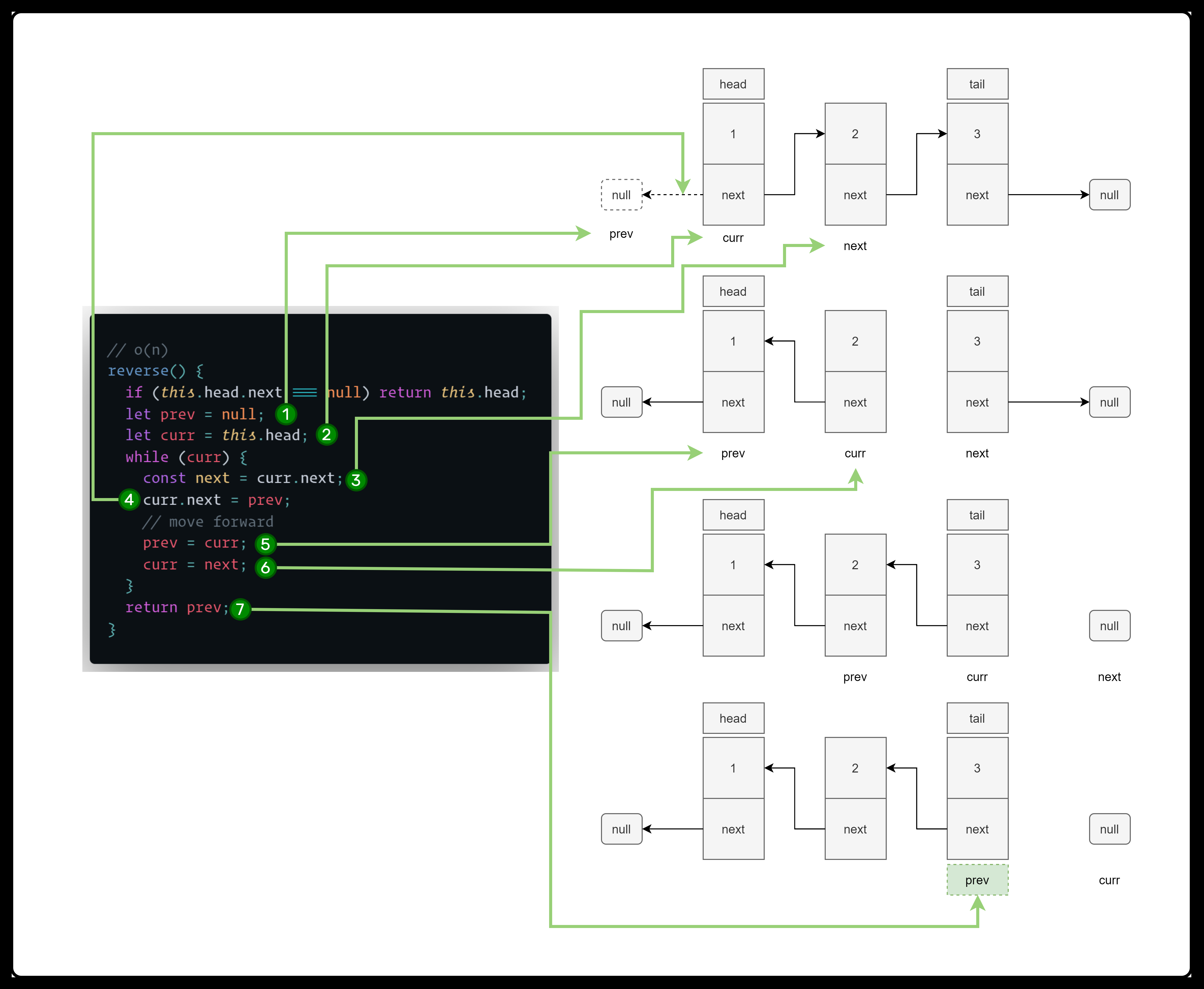 LinkedList_reverse