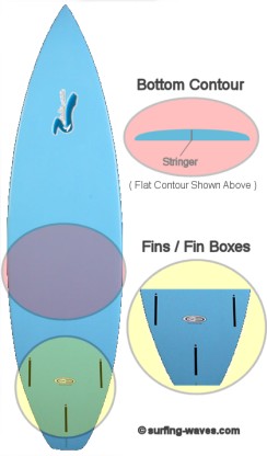 The Bottom of a Surfboard