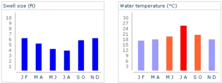 Florida Swell Size / Water Temperature