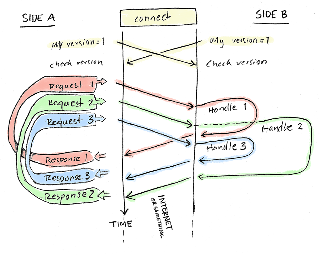 Diagram of how Gotalk uses connection pipelining