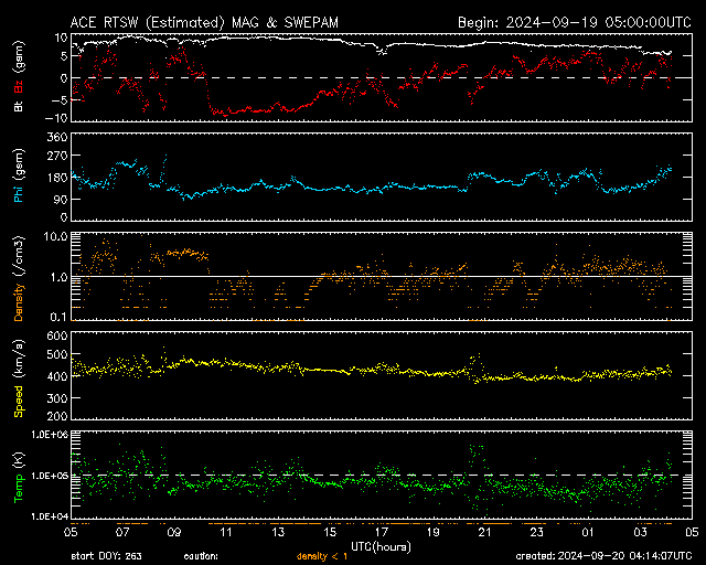 Graph showing Real-Time Solar Wind