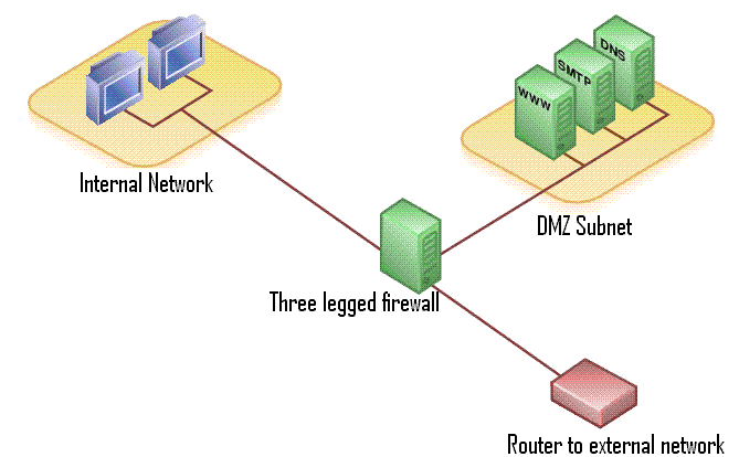 File:DMZ network diagram 2.png