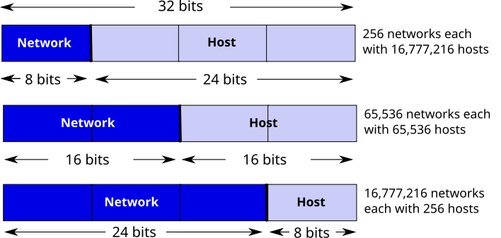 File:CPT-Network-IPAddressDivision.svg