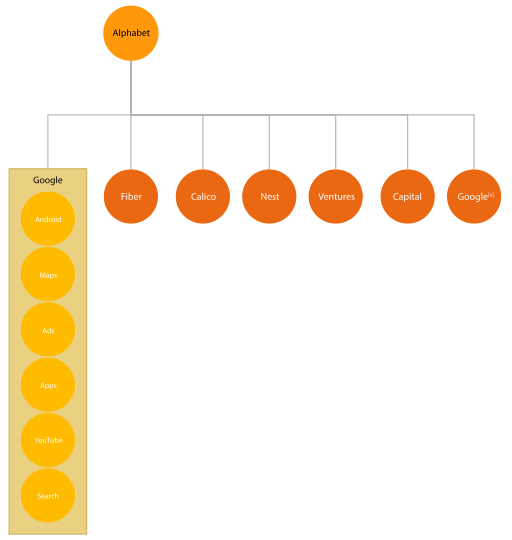 File:Alphabet Company Structure Diagram.svg