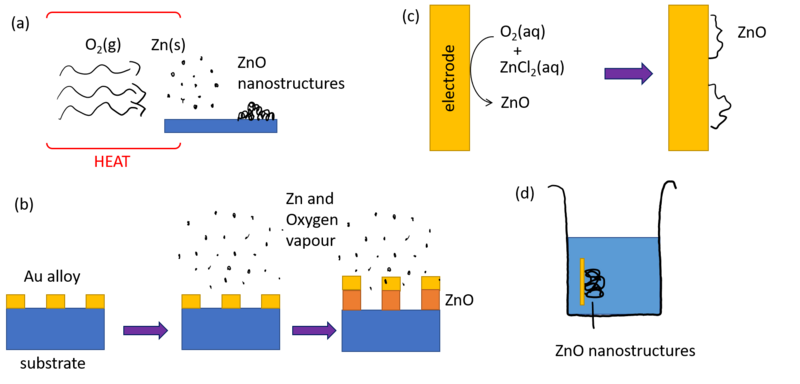 File:ZnO Nanostructure Synthesis.png