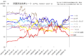 諸国の実質実効為替レート 1970〜2007年 Effective Exchange Rates (Real, 1964-2007) EUR, CAD, AUD, (DEM+DDM), DKK, GBP, USD, JPY.