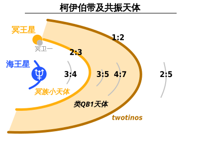 File:TheKuiperBelt classes-zh-hans.svg