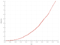 Growth of the number of media files on WMC