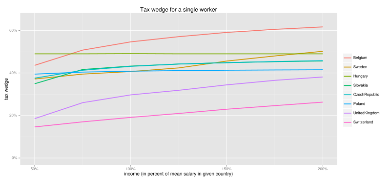 File:Tax-wedges.svg