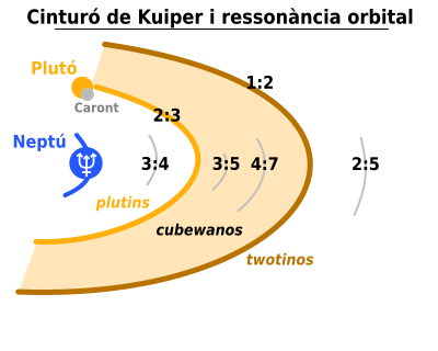 File:TheKuiperBelt classes-ca.svg