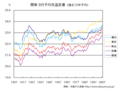 関東地方における 9月平均気温の変遷（10年平均値）