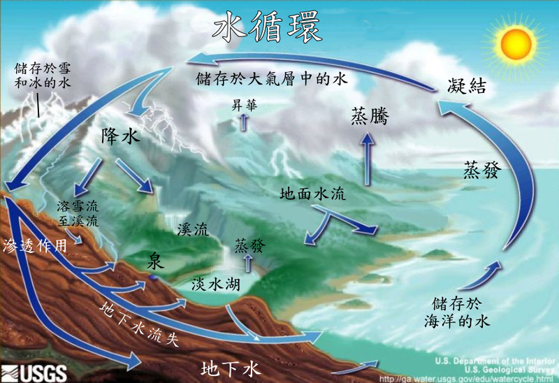 File:Water cycle zh.png