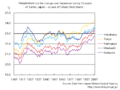 Transitions of the average temperature in Kanto area of Japan.