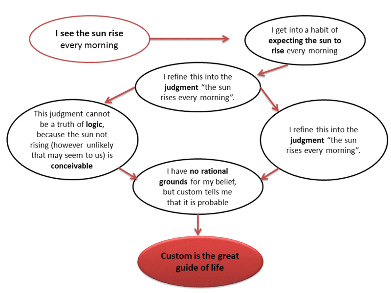 File:Sun rise empirical argument.gif