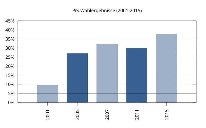 File:Wahlergebnisse PiS.svg