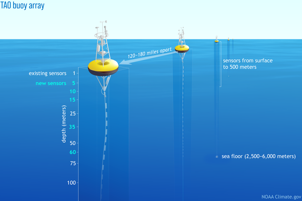 Drawing of a line of buoys placed along the same longtitude