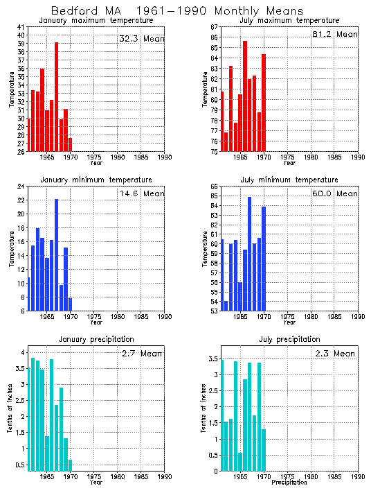 Bedford, Massachusetts Average Monthly Temperature Graph