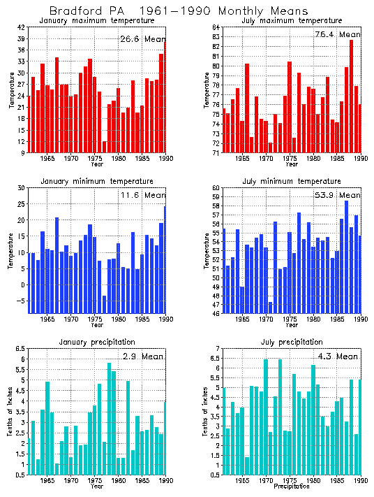 Bradford, Pennsylvania Average Monthly Temperature Graph