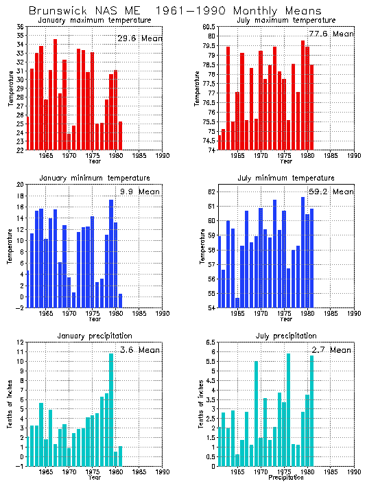 Brunswick, Maine Average Monthly Temperature Graph