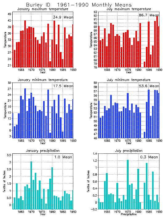 Burley, Idaho Average Monthly Temperature Graph