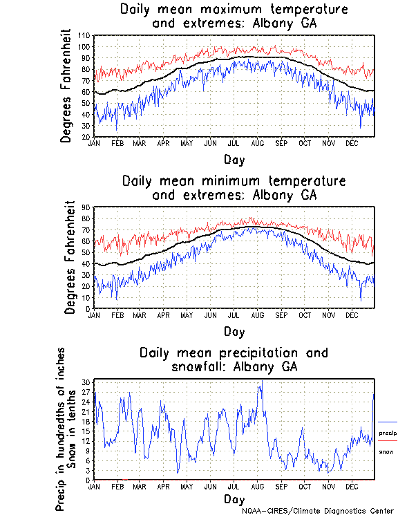 Albany, Georgia Annual Temperature Graph