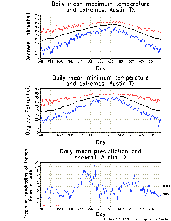 Austin, Texas Annual Temperature Graph