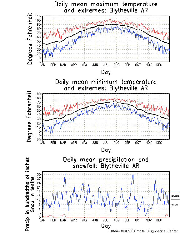 Blytheville, Arkansas Annual Temperature Graph