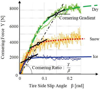 Road surface μ and cornering gradient