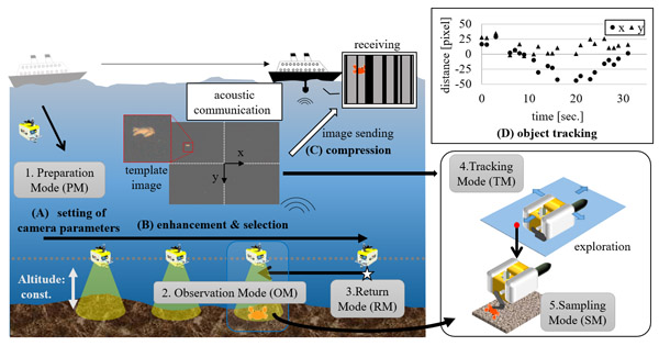 Flow of sampling mission and image processing tasks for a sampling-AUV