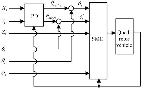 Controller with a nested loop and SMC