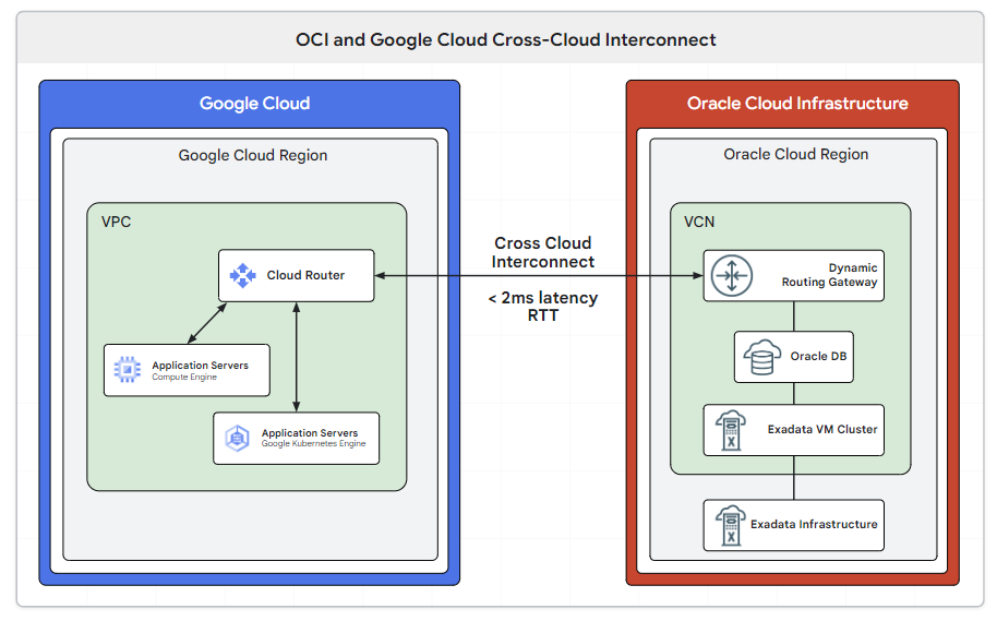 OCI and Google Cloud Cross-Cloud Interconnect