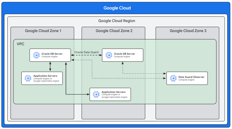 Oracle Database on Compute Engine reference architecture