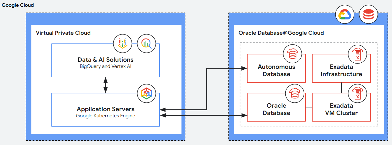 Virtual Private Cloud and Oracle Database 