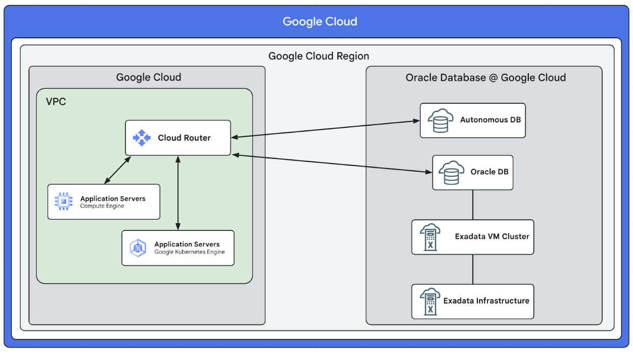 Oracle Database@Google Cloud reference architecture